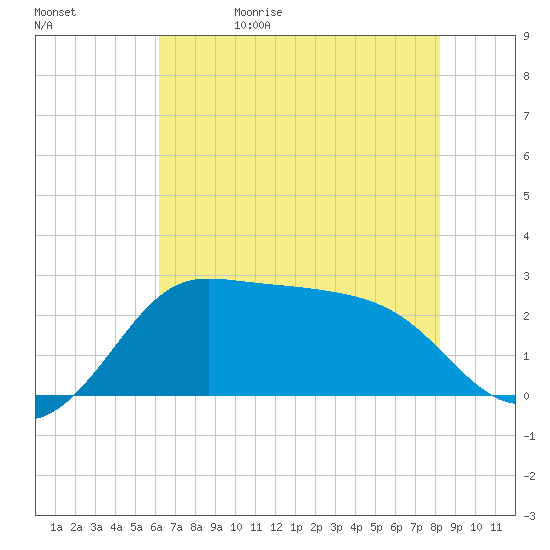 Sabine Bank Lighthouse tide chart for Monday, June 10, 2024