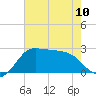 Sabine Bank Lighthouse tide chart for Monday, June 10, 2024