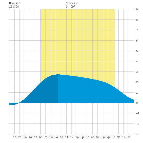 Sabine Bank Lighthouse tide chart for Tuesday, June 11, 2024