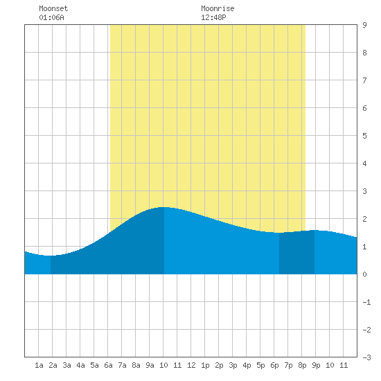 Sabine Bank Lighthouse tide chart for Thursday, June 13, 2024