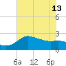 Sabine Bank Lighthouse tide chart for Thursday, June 13, 2024