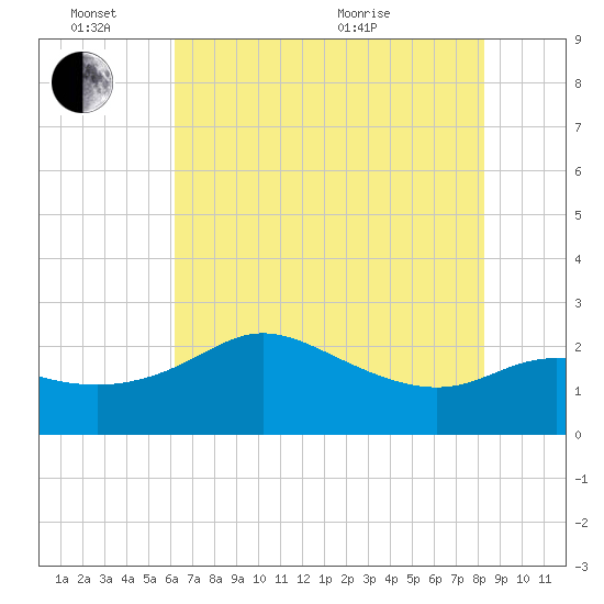 Sabine Bank Lighthouse tide chart for Friday, June 14, 2024