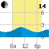 Sabine Bank Lighthouse tide chart for Friday, June 14, 2024