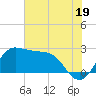 Sabine Bank Lighthouse tide chart for Wednesday, June 19, 2024