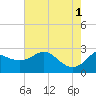 Sabine Bank Lighthouse tide chart for Saturday, June 1, 2024