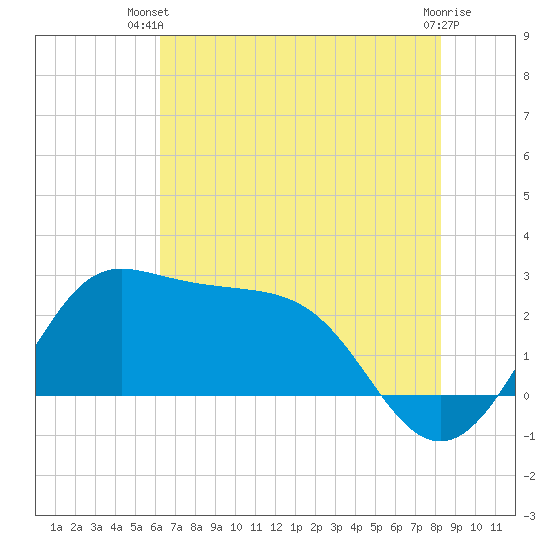 Sabine Bank Lighthouse tide chart for Thursday, June 20, 2024