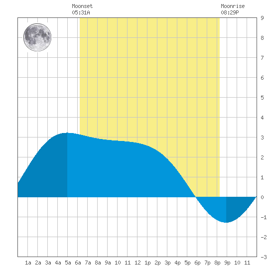 Sabine Bank Lighthouse tide chart for Friday, June 21, 2024