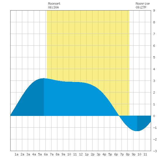 Sabine Bank Lighthouse tide chart for Saturday, June 22, 2024