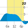 Sabine Bank Lighthouse tide chart for Saturday, June 22, 2024
