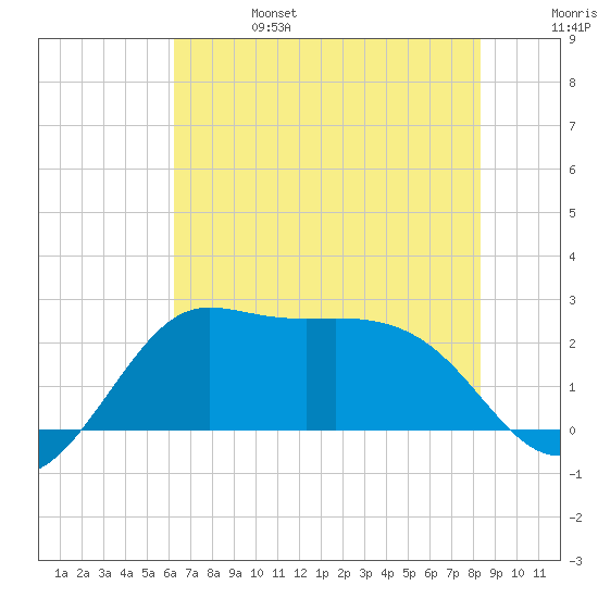 Sabine Bank Lighthouse tide chart for Tuesday, June 25, 2024