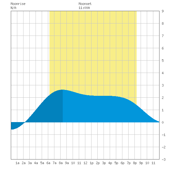 Sabine Bank Lighthouse tide chart for Wednesday, June 26, 2024