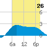 Sabine Bank Lighthouse tide chart for Wednesday, June 26, 2024