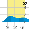 Sabine Bank Lighthouse tide chart for Thursday, June 27, 2024