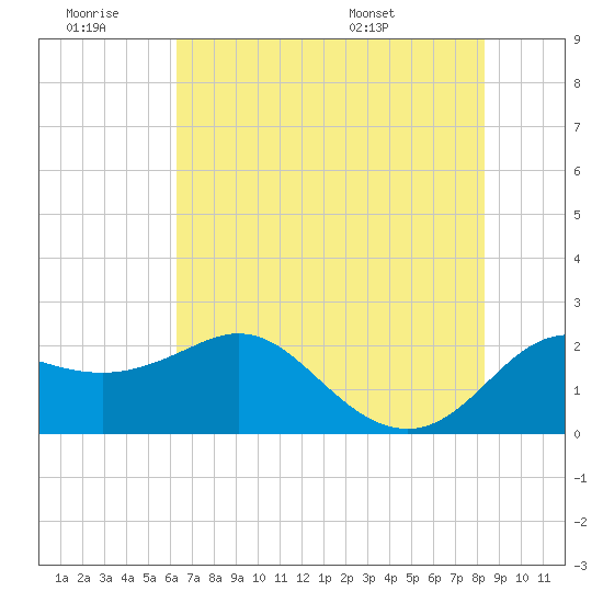 Sabine Bank Lighthouse tide chart for Saturday, June 29, 2024