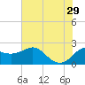 Sabine Bank Lighthouse tide chart for Saturday, June 29, 2024