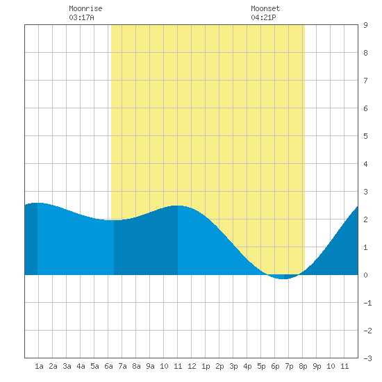 Sabine Bank Lighthouse tide chart for Sunday, June 2, 2024