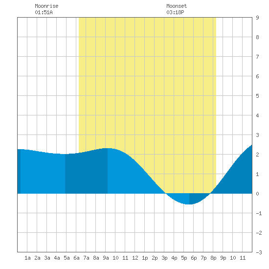 Sabine Bank Lighthouse tide chart for Sunday, June 30, 2024