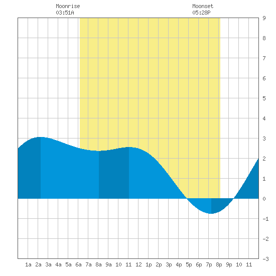 Sabine Bank Lighthouse tide chart for Monday, June 3, 2024