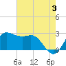 Sabine Bank Lighthouse tide chart for Monday, June 3, 2024