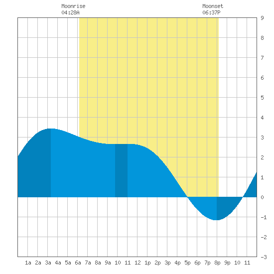 Sabine Bank Lighthouse tide chart for Tuesday, June 4, 2024