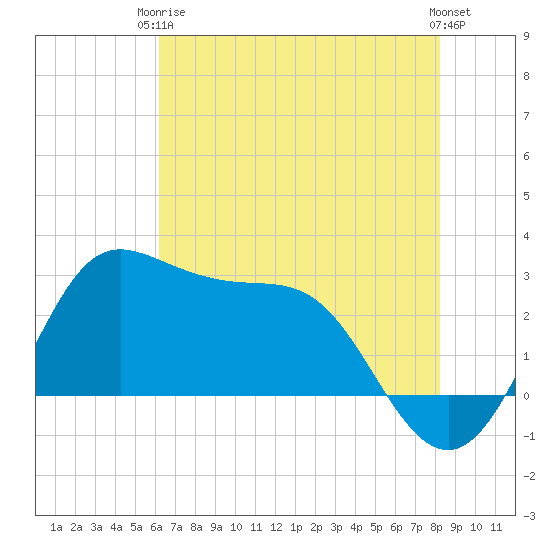 Sabine Bank Lighthouse tide chart for Wednesday, June 5, 2024