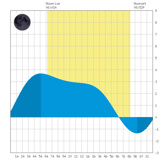 Sabine Bank Lighthouse tide chart for Thursday, June 6, 2024