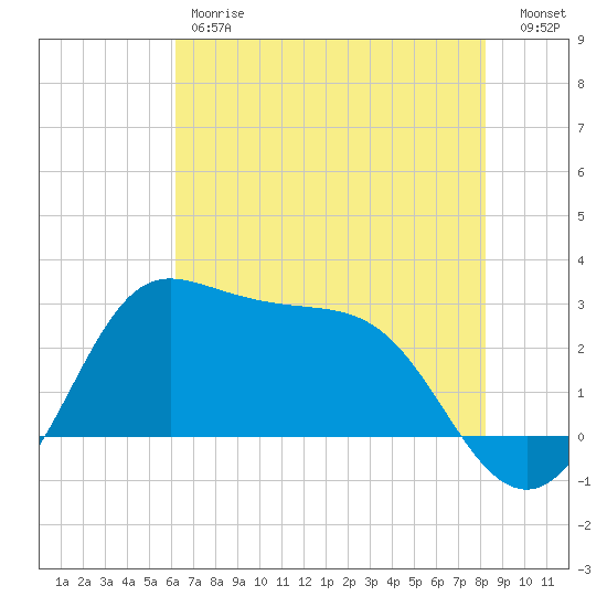 Sabine Bank Lighthouse tide chart for Friday, June 7, 2024