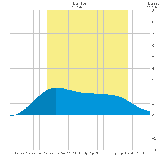 Sabine Bank Lighthouse tide chart for Wednesday, July 10, 2024