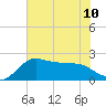 Sabine Bank Lighthouse tide chart for Wednesday, July 10, 2024