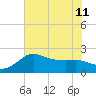 Sabine Bank Lighthouse tide chart for Thursday, July 11, 2024