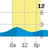 Sabine Bank Lighthouse tide chart for Friday, July 12, 2024