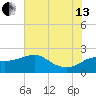 Sabine Bank Lighthouse tide chart for Saturday, July 13, 2024