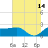 Sabine Bank Lighthouse tide chart for Sunday, July 14, 2024