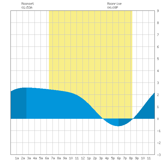 Sabine Bank Lighthouse tide chart for Tuesday, July 16, 2024
