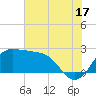 Sabine Bank Lighthouse tide chart for Wednesday, July 17, 2024