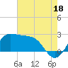 Sabine Bank Lighthouse tide chart for Thursday, July 18, 2024