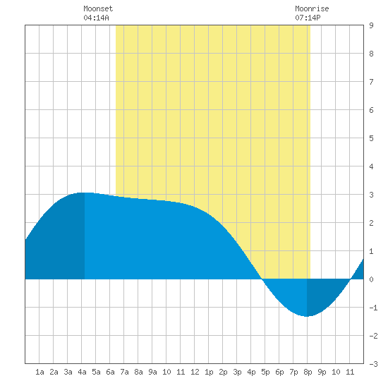 Sabine Bank Lighthouse tide chart for Friday, July 19, 2024