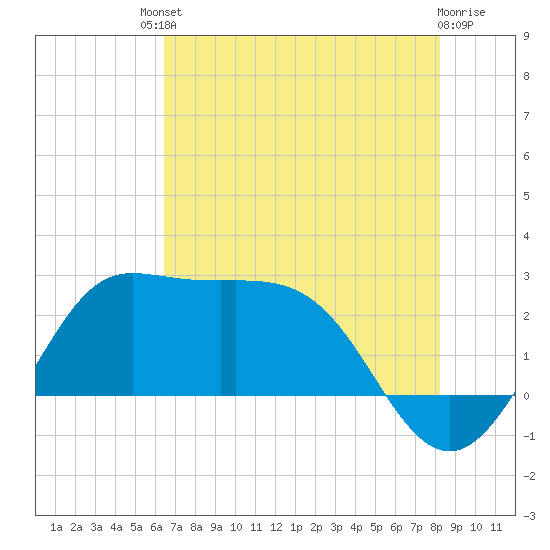 Sabine Bank Lighthouse tide chart for Saturday, July 20, 2024