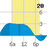 Sabine Bank Lighthouse tide chart for Saturday, July 20, 2024