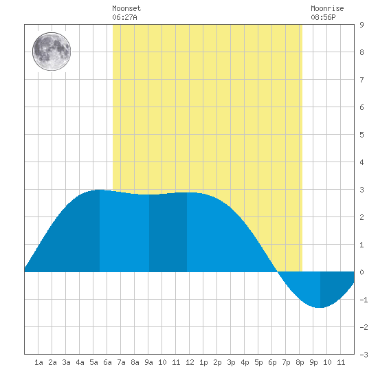 Sabine Bank Lighthouse tide chart for Sunday, July 21, 2024