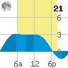 Sabine Bank Lighthouse tide chart for Sunday, July 21, 2024