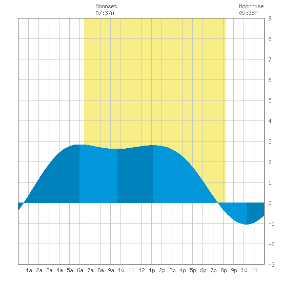 Sabine Bank Lighthouse tide chart for Monday, July 22, 2024