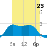 Sabine Bank Lighthouse tide chart for Tuesday, July 23, 2024