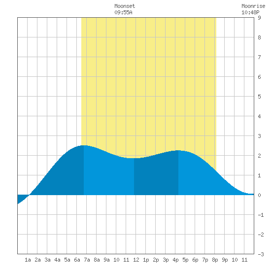 Sabine Bank Lighthouse tide chart for Wednesday, July 24, 2024