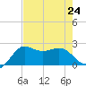 Sabine Bank Lighthouse tide chart for Wednesday, July 24, 2024