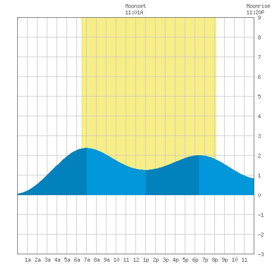 Sabine Bank Lighthouse tide chart for Thursday, July 25, 2024