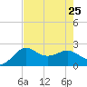 Sabine Bank Lighthouse tide chart for Thursday, July 25, 2024