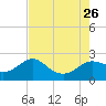 Sabine Bank Lighthouse tide chart for Friday, July 26, 2024