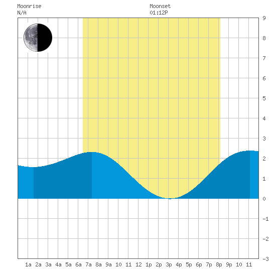 Sabine Bank Lighthouse tide chart for Saturday, July 27, 2024