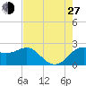 Sabine Bank Lighthouse tide chart for Saturday, July 27, 2024
